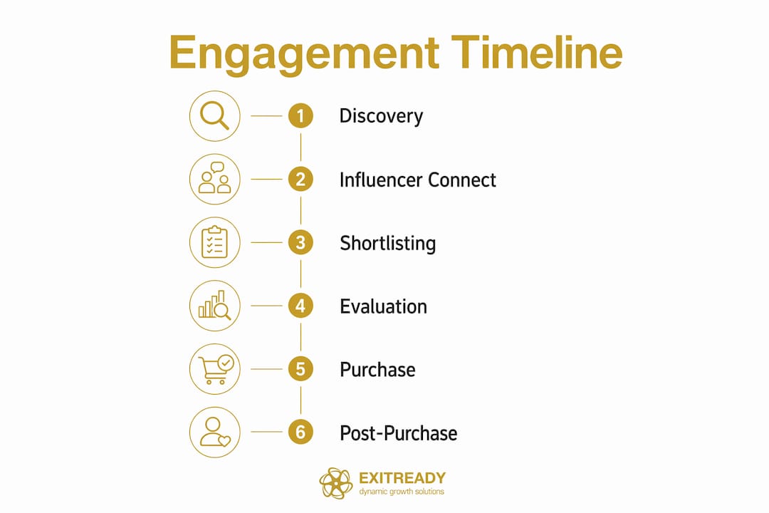 Infographic showing buyer network engagement timeline