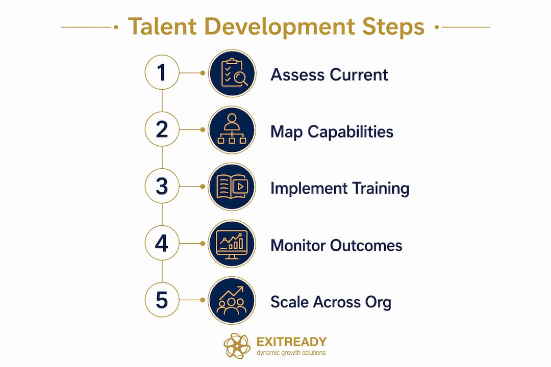 Infographic showing talent development strategic steps