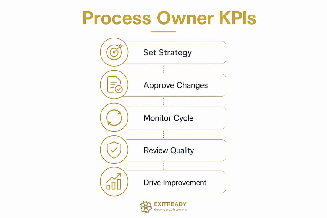 Infographic showing process owner KPIs and roles in vertical steps