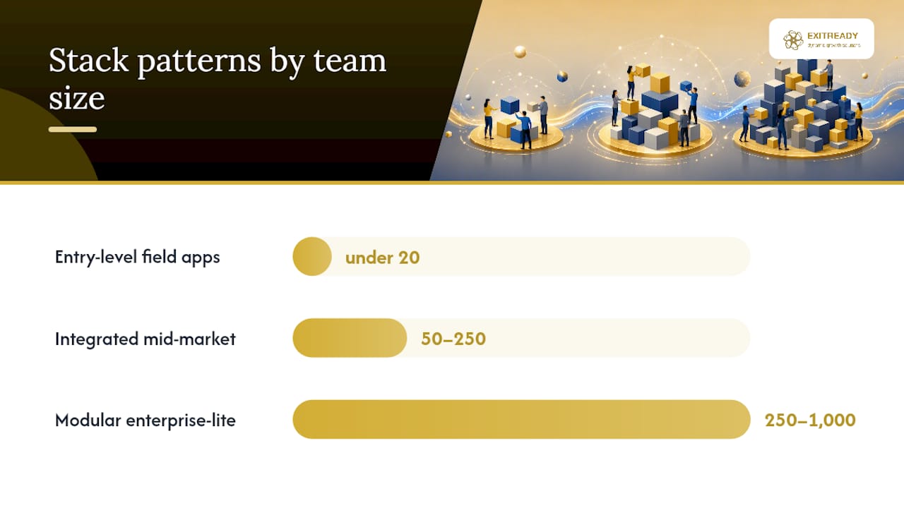 Comparison of SMB tech stack patterns with team size and trade-offs