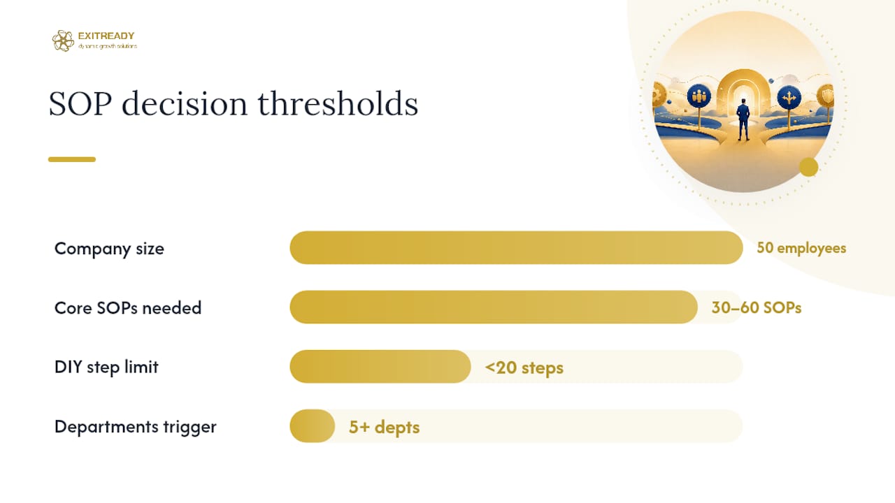 When should you DIY SOPs versus hire help? — overview diagram