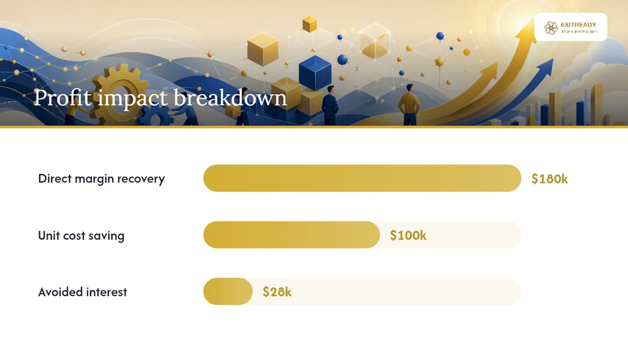How Efficiency Gains Convert Into Profit Dollars — overview diagram