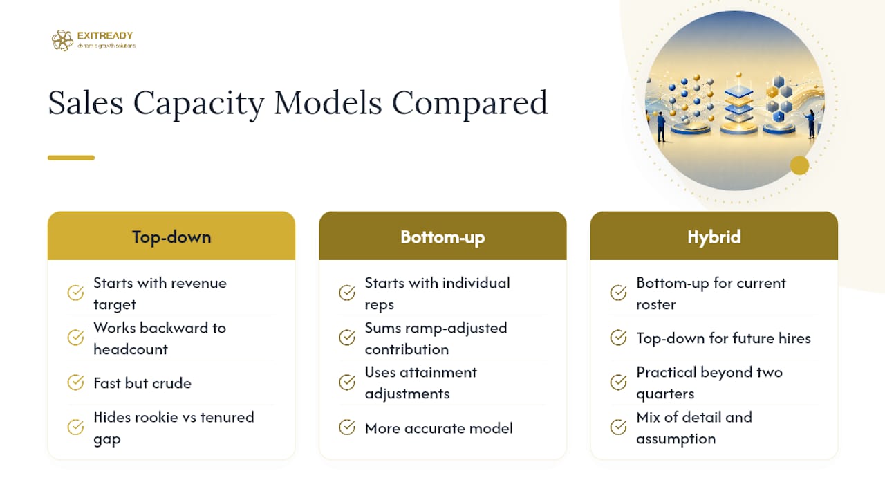 Comparison of three sales capacity planning models