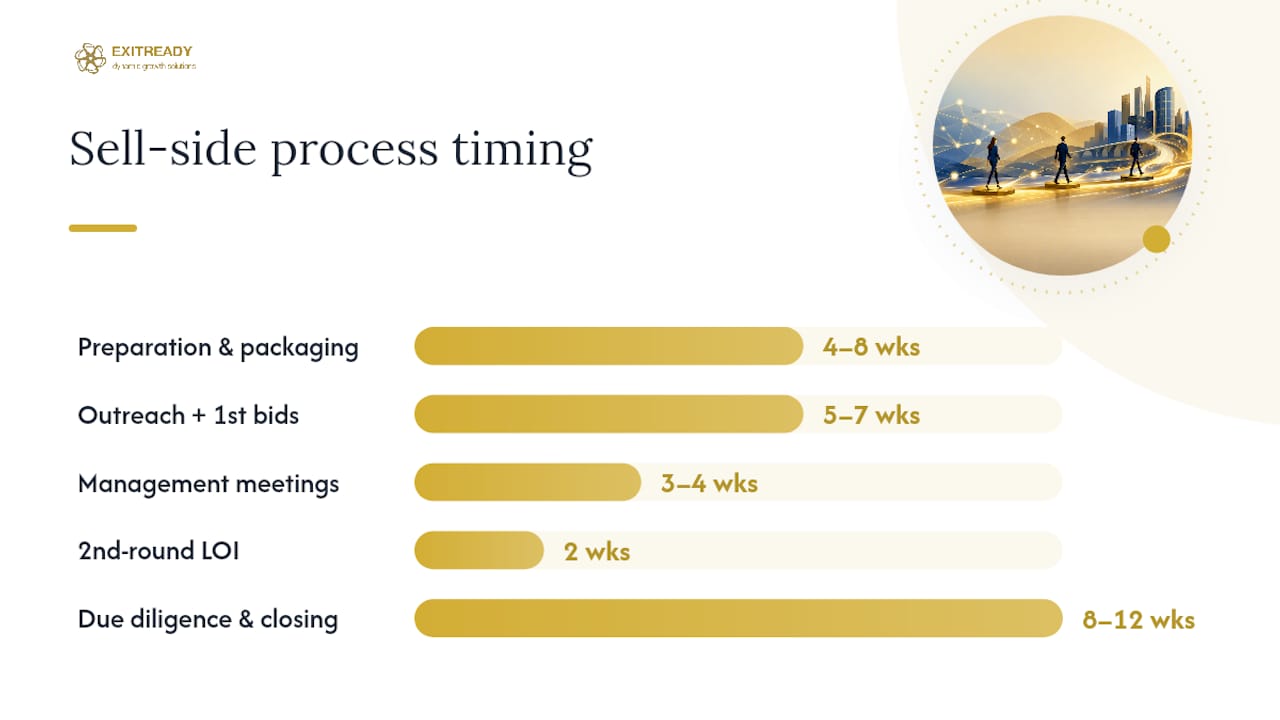 What Is the Sell to Private Equity Process, Step by Step? — overview diagram