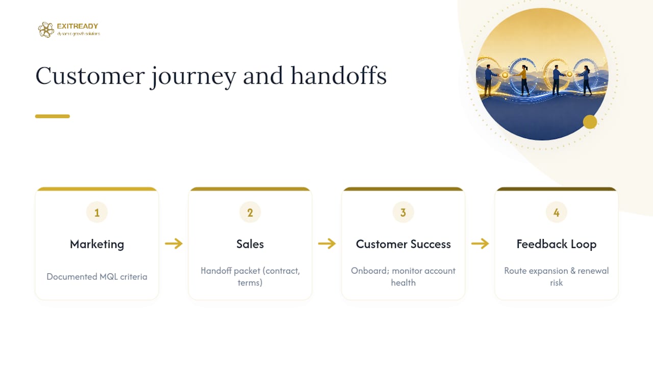 Three-team revenue handoff and feedback loop