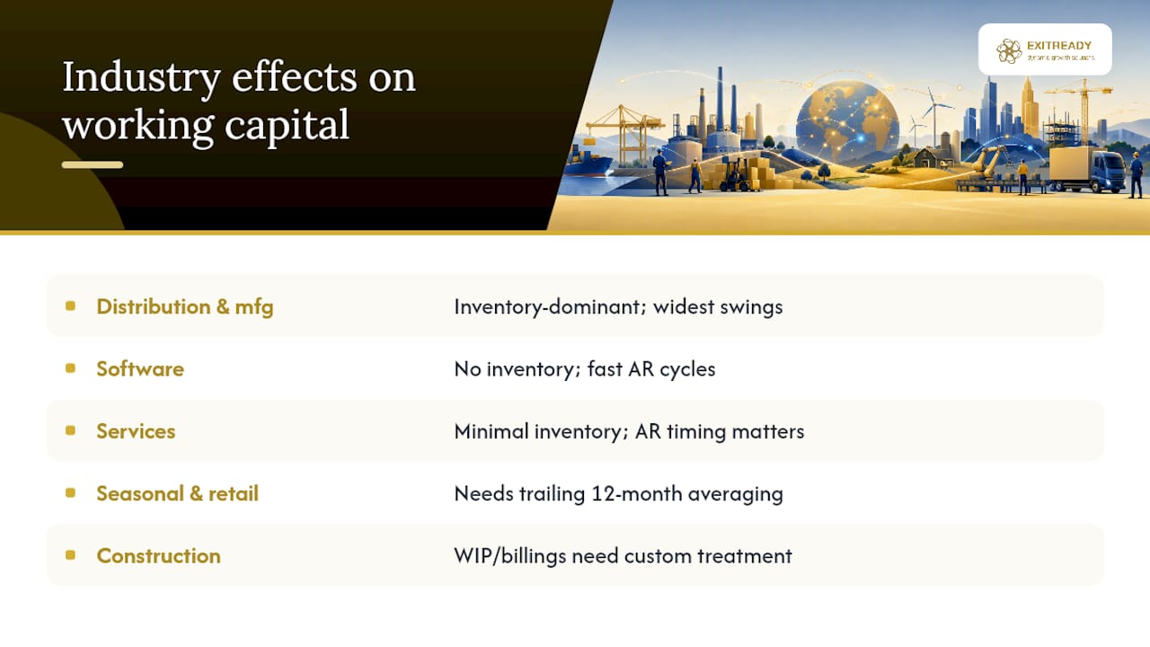 Industry Benchmarks Change What "Normal" Working Capital Looks Like — overview diagram