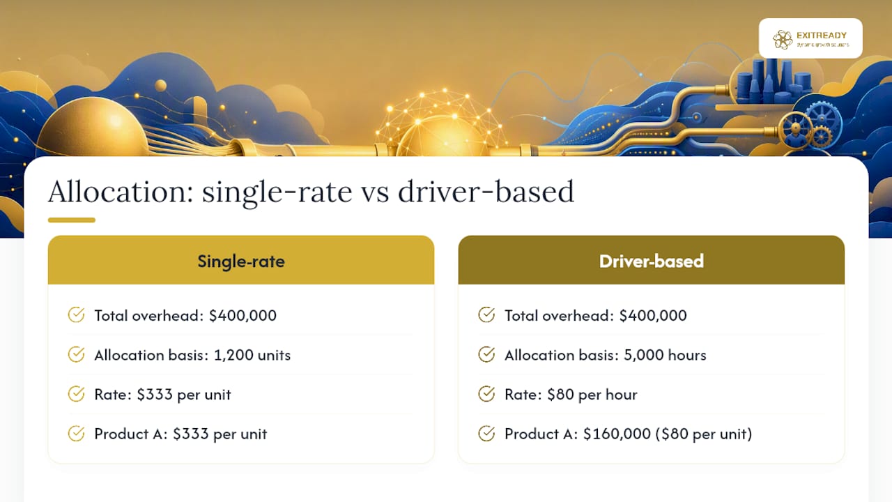 Single-rate and driver-based allocation comparison