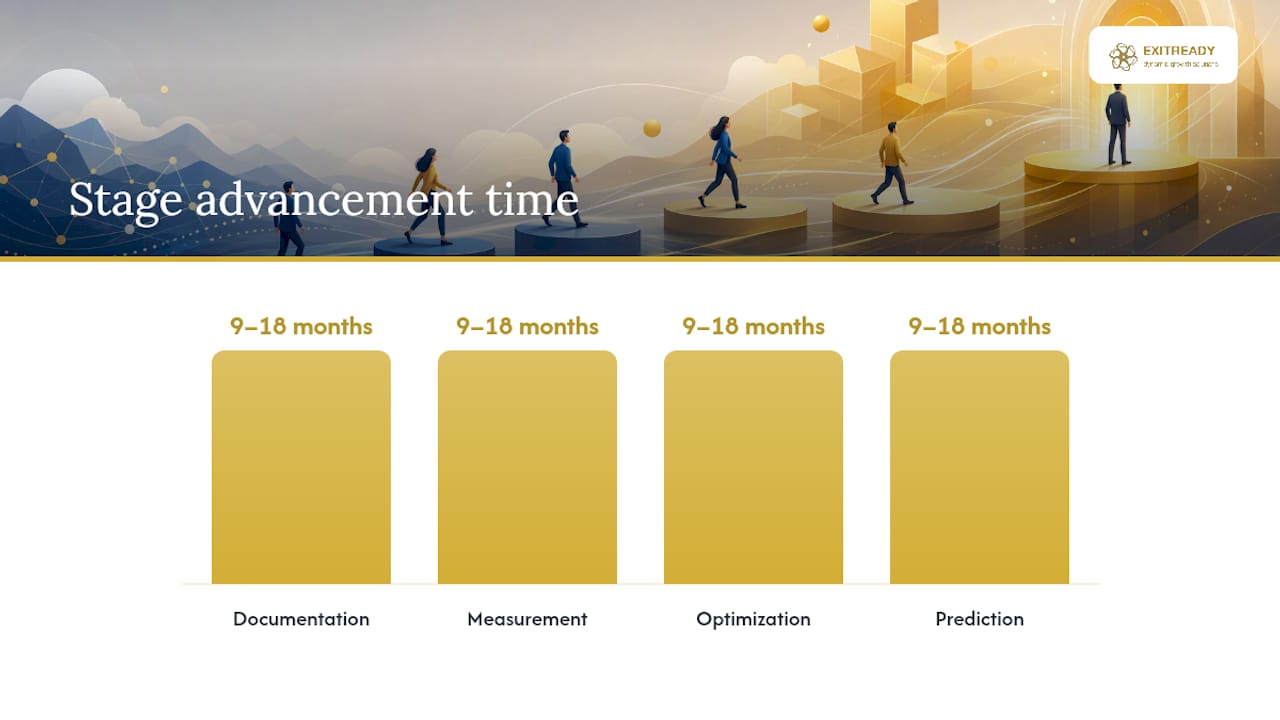 Four-stage operational maturity roadmap