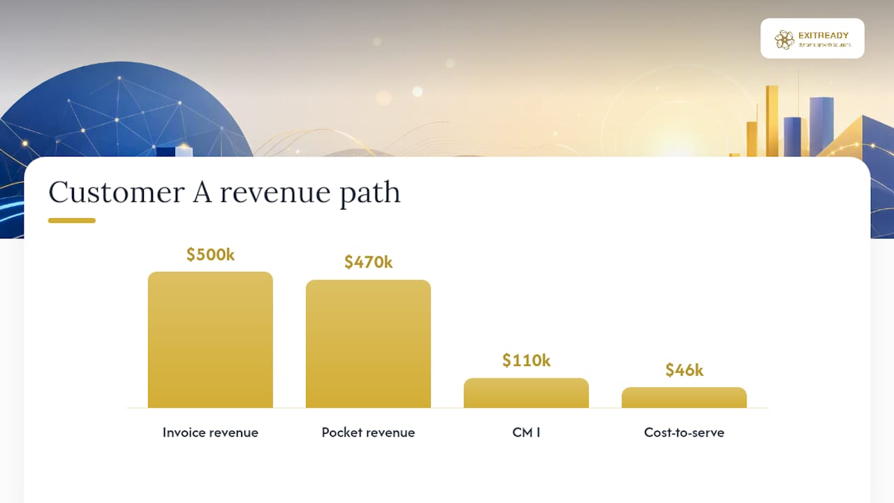 Customer profitability calculation and rate card flow