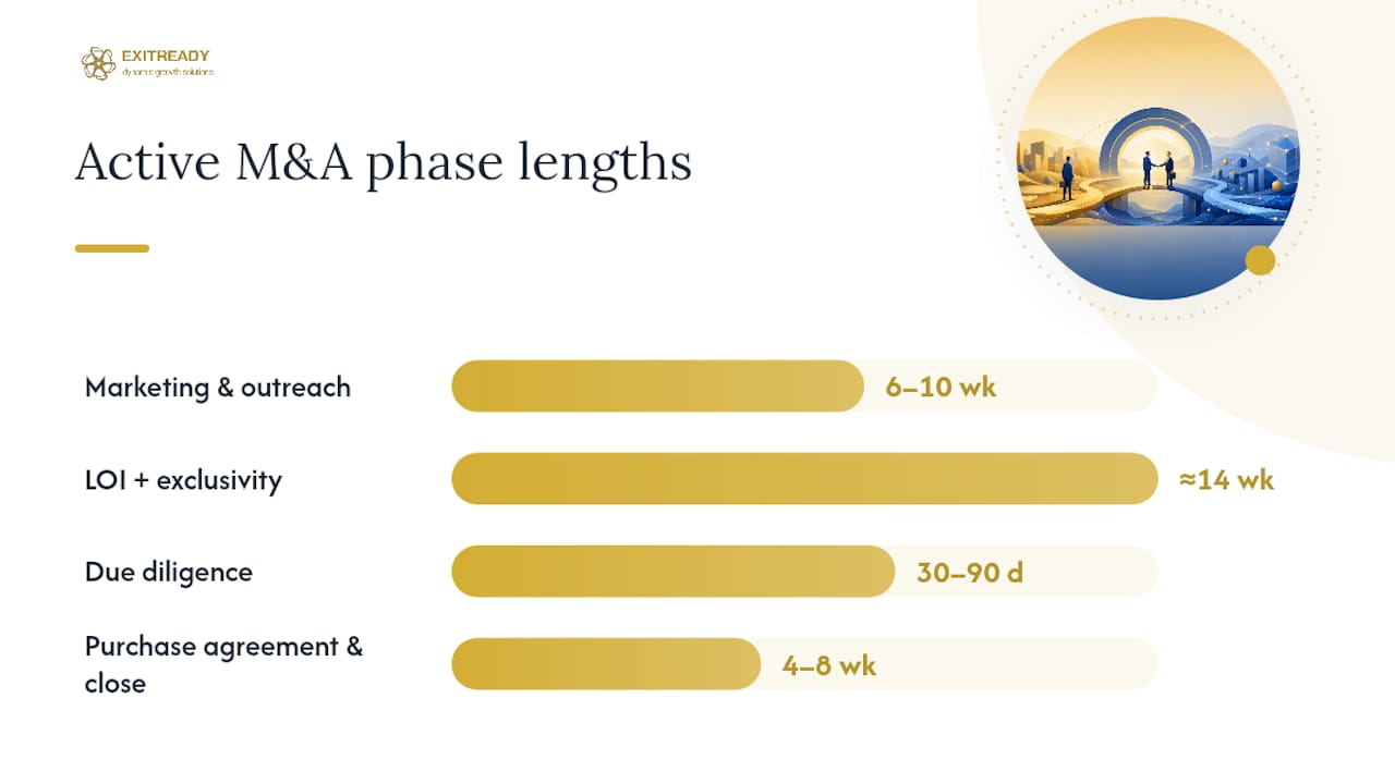 What Does the MA Timeline for Sellers Look Like? — overview diagram