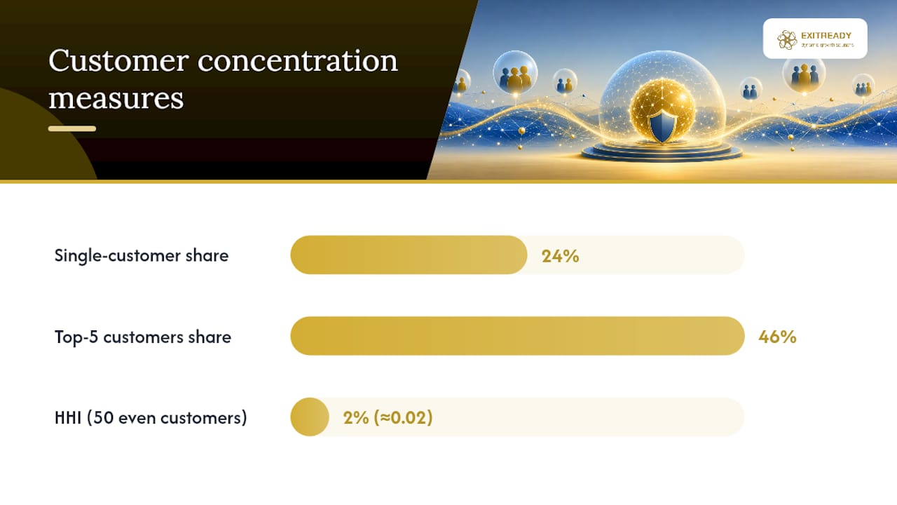 Three customer concentration risk formulas