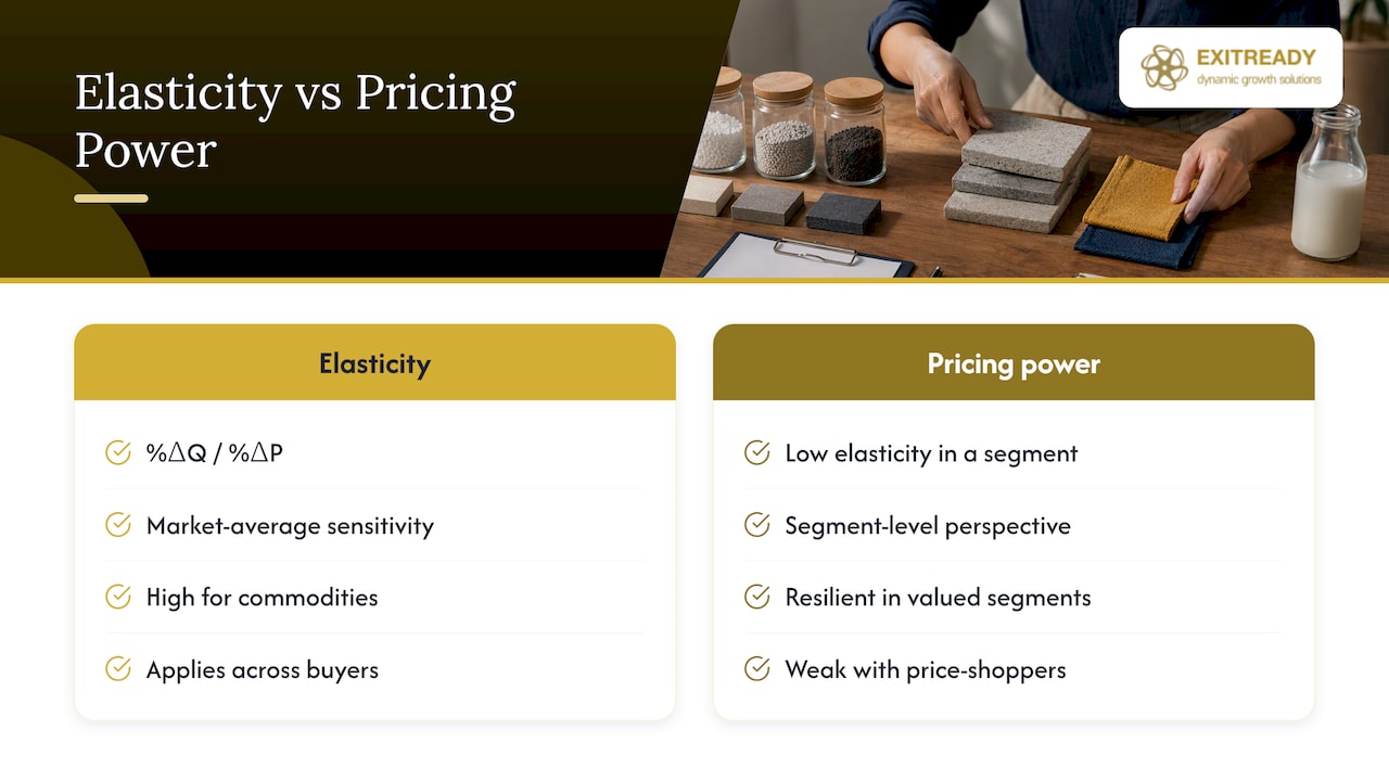 Pricing elasticity versus segment pricing power