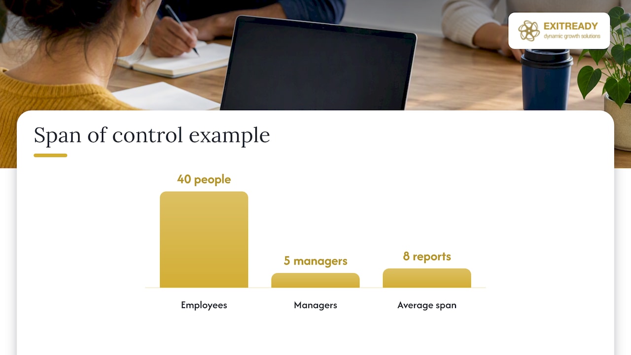Span of control formula showing eight reports