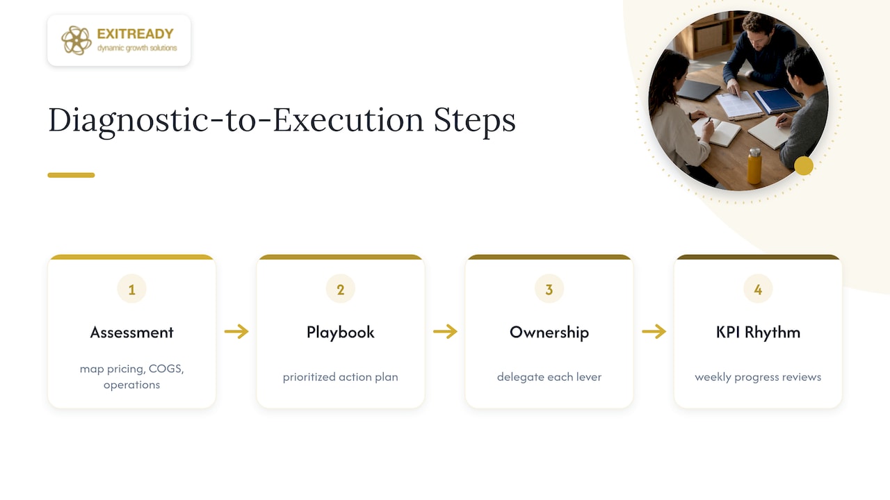 Four-stage margin diagnostic and execution sequence