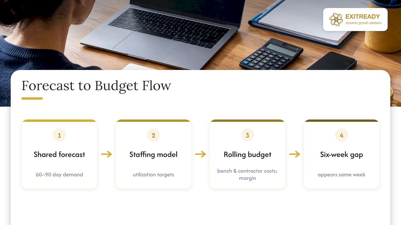 Forecast links staffing, budget, bench costs, and margin