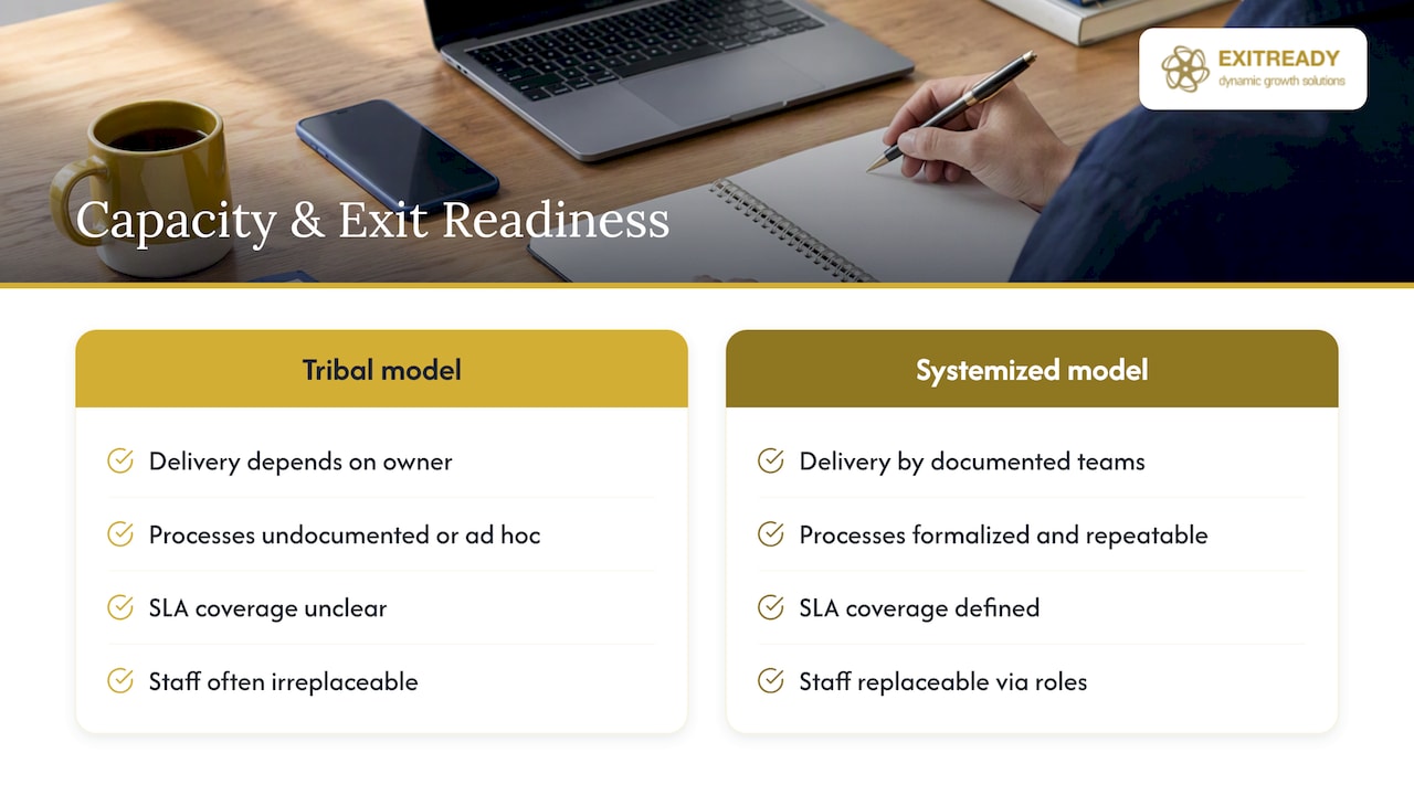 Aligning capacity planning with growth strategy and exit planning — overview diagram
