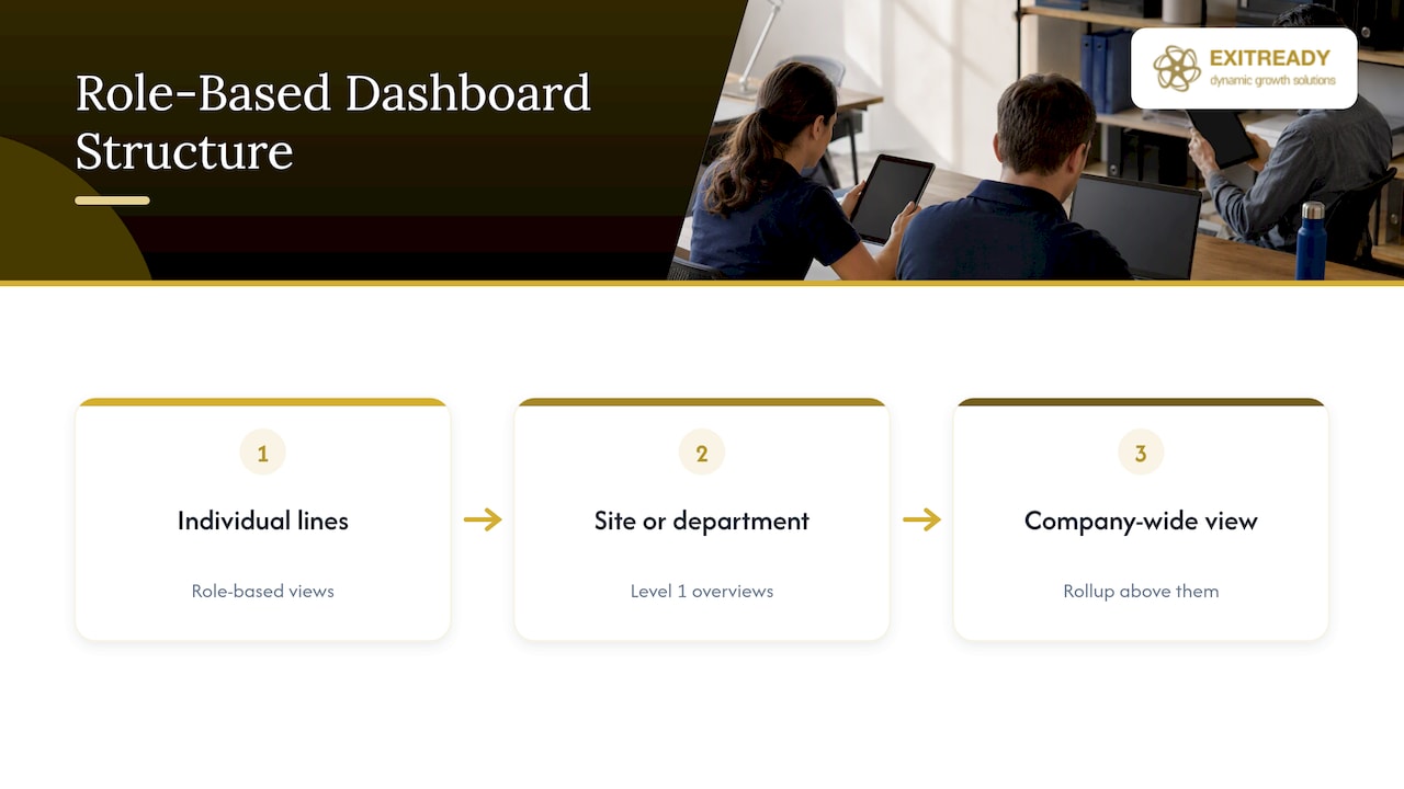 Role-based dashboards rolling up to company view